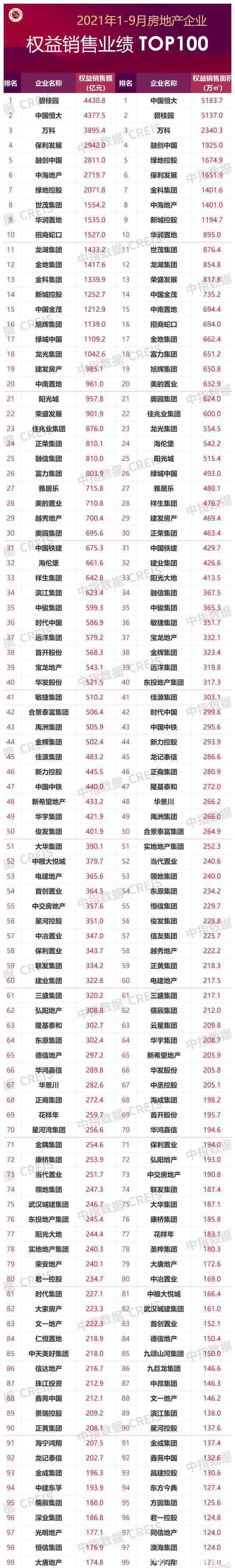 均值|2021年1-9月中国房地产企业销售业绩TOP200:百强销