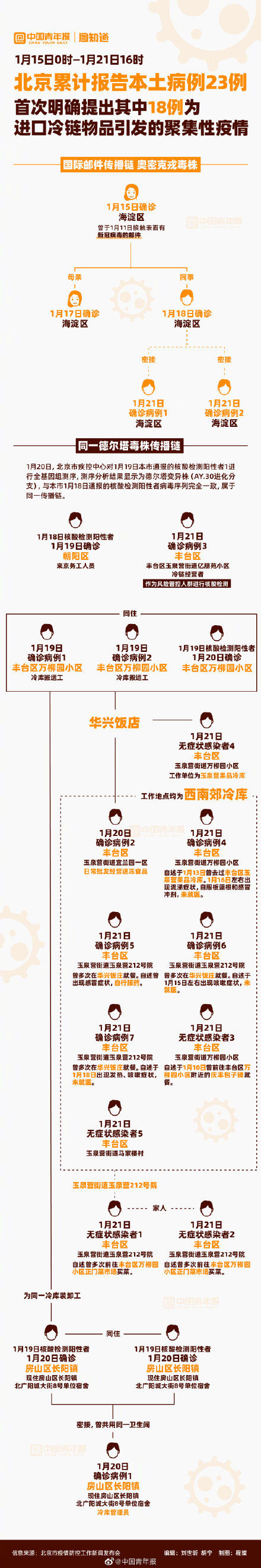 变异株|北京德尔塔变异株感染者源头明确为进口冷链物品