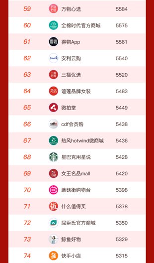 网络|首份双十一网络购物小程序Top80榜单发布