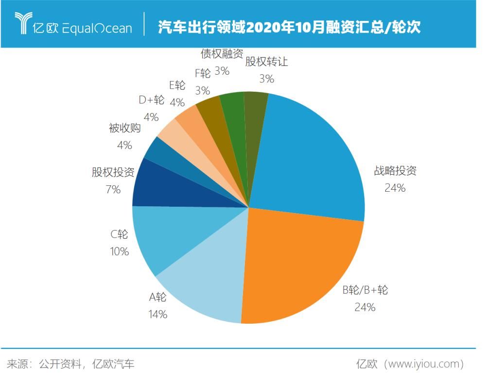 成融资|10月汽车出行融资汇总：共计29家，自动驾驶投资热不减