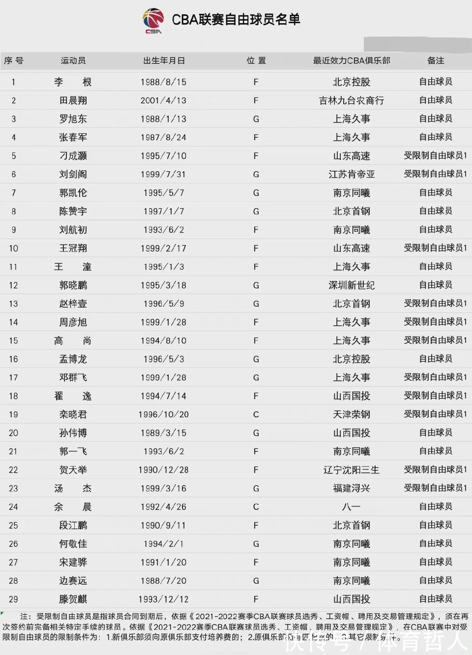 CBCBA转会窗口将重启!29名自由球员,哪些人会重新找到工作呢?