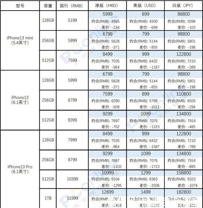 iphone|iPhone13正式发布，先不要急于下手，“琼版”还能再便宜700