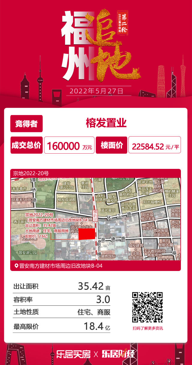 住宅|快讯：16亿！榕发置业竞得晋安南方建材市场周边旧改地块B-04
