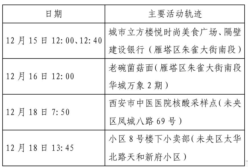 确诊|西安新增确诊病例轨迹公布（22日0时-23日8时）