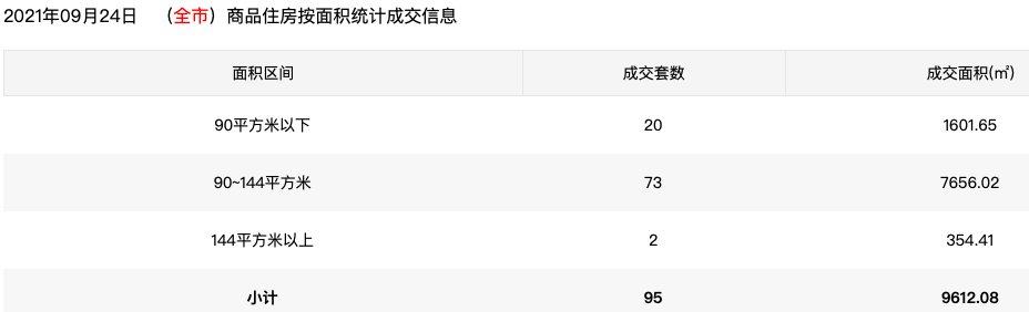 9月24日深圳住宅成交95套 面积9612.08㎡|市场成交| 一手房