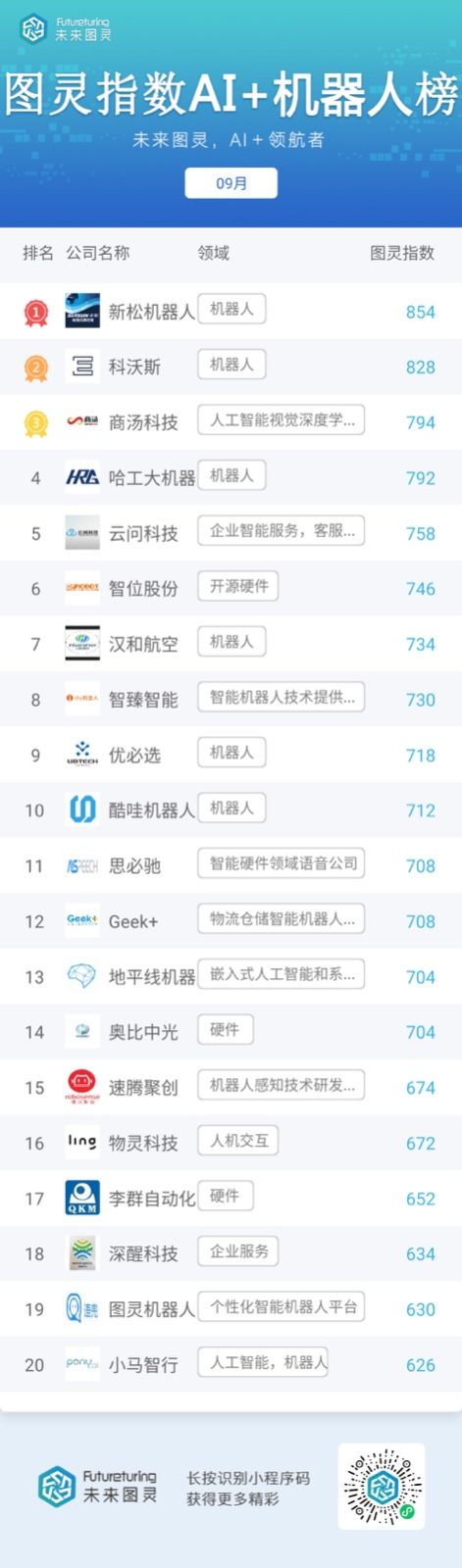 未来图灵AI明星企业9月榜单出炉 腾讯蝉联榜首 华为升至第3位