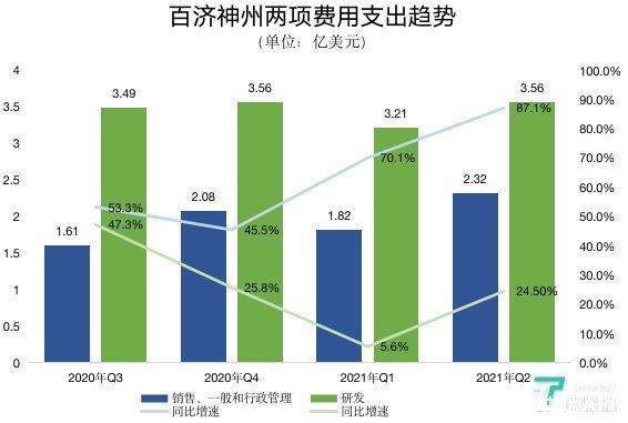 销售收入|百济神州Q2产品收入实现翻倍,净亏损同比扩大43.3%丨看财报