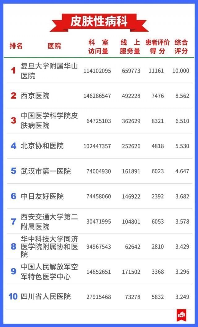 医院|希望用不上 还是存起来→7400万人看病总结出的“医院榜单”