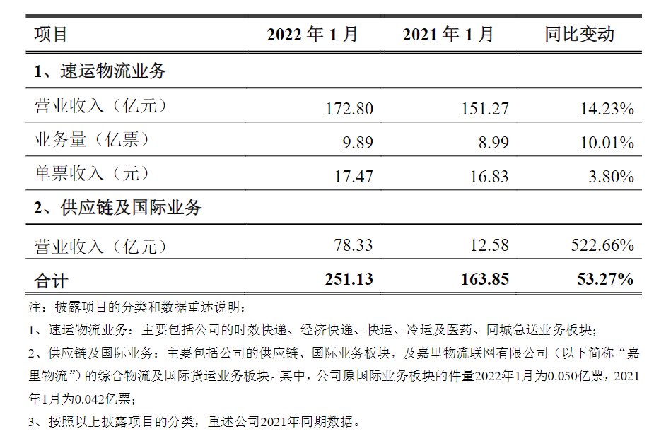 营收|顺丰控股：1 月速运物流业务营收 172.8 亿元，同比增长 14.23%