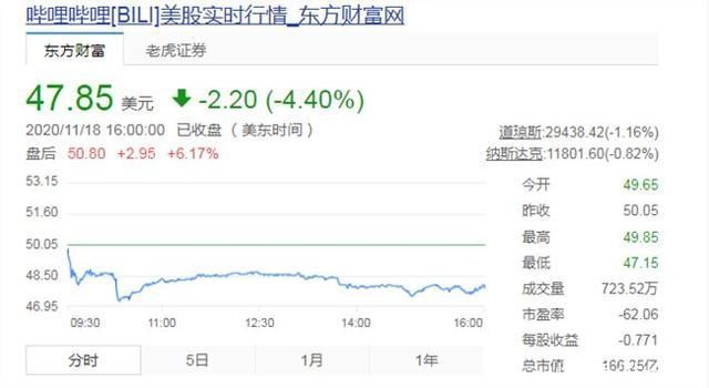 业务收入|B站月活用户突破2亿 游戏业务收入达12.8亿元