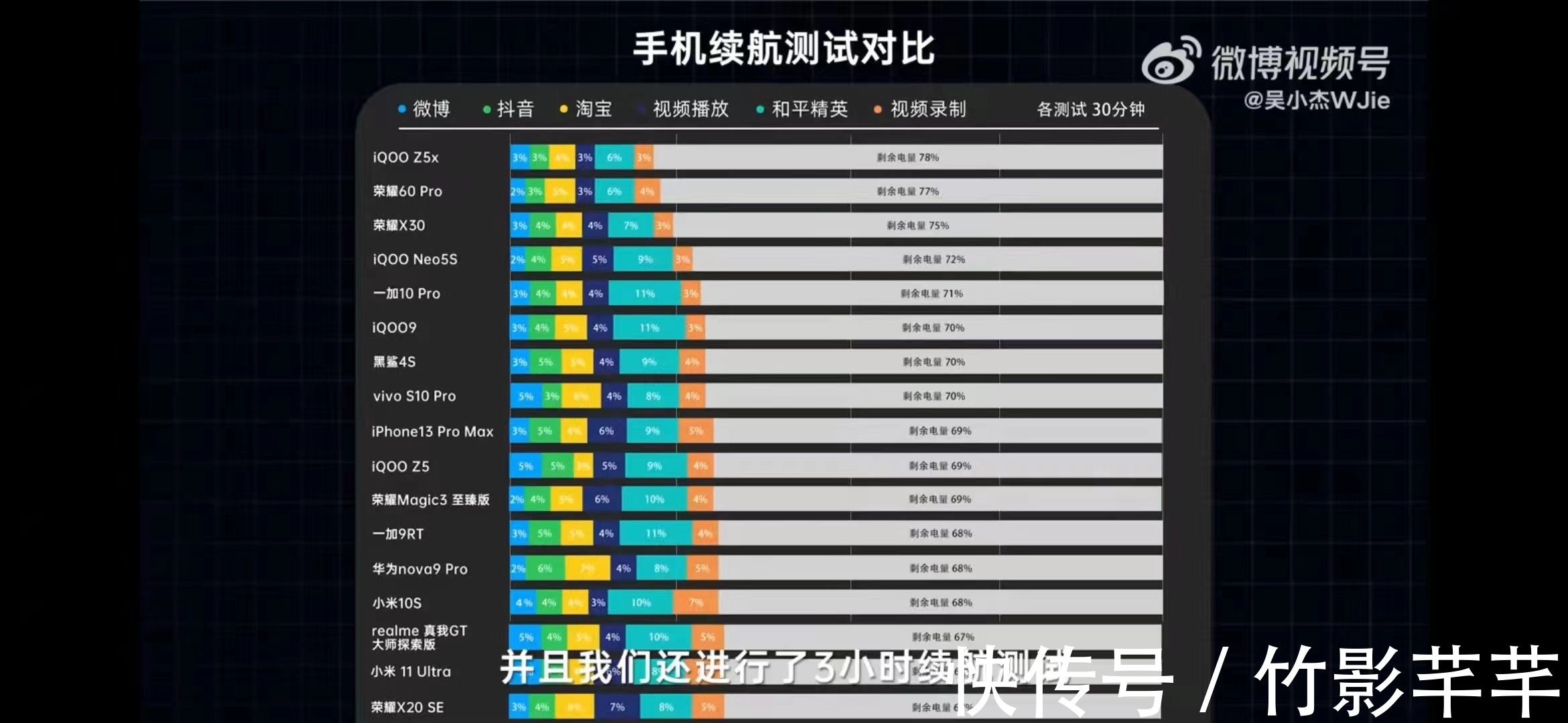 耗电|一加10 Pro续航能好过iPhone13 Pro Max？看看是如何做到的