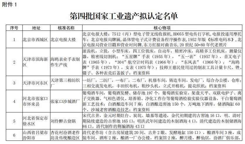 名单|河南两处！工信部拟认定62处国家工业遗产 | 四批国家