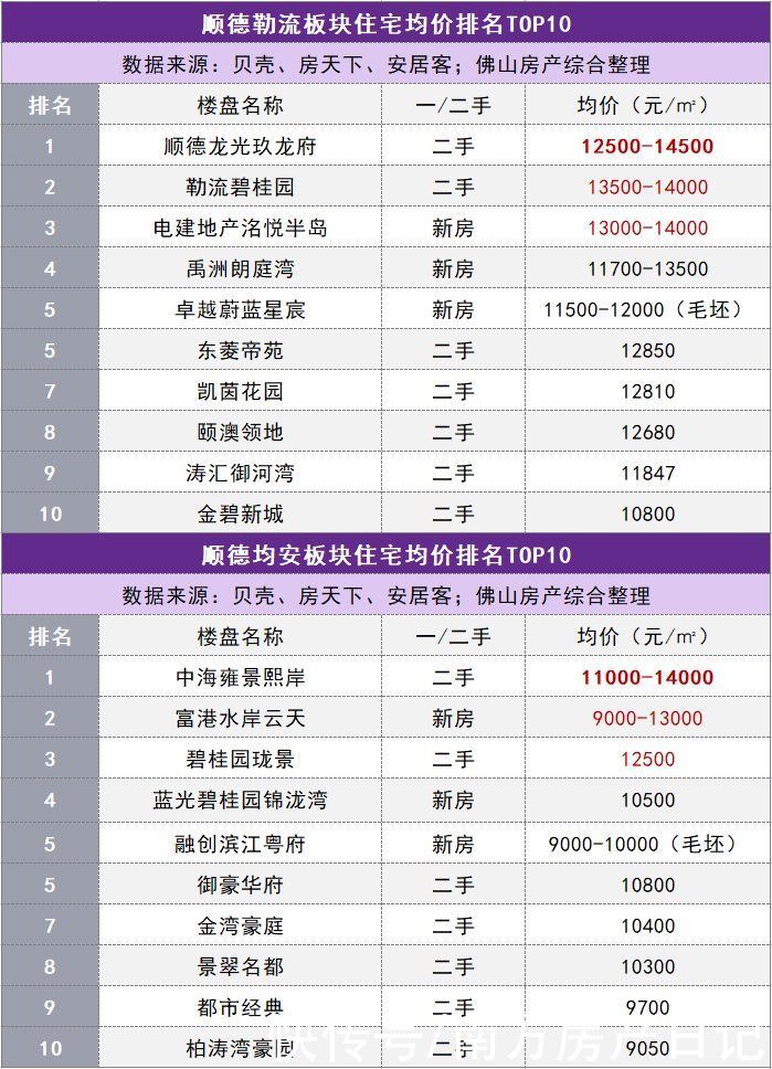 佛山|佛山五区32镇街的最新房价的TOP10排行榜，涵盖全部一二手住宅