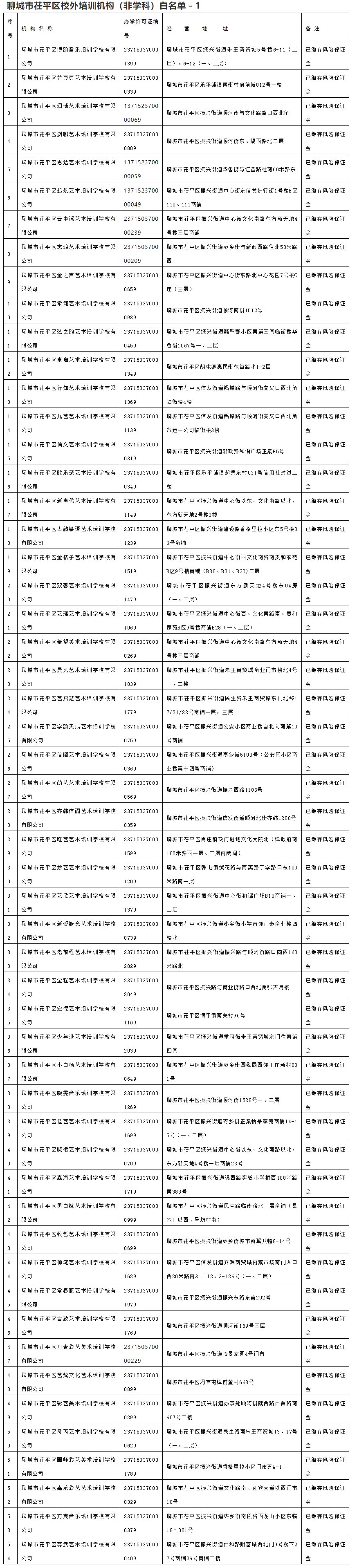 证照|聊城茌平区校外培训机构白名单公布，54家机构已缴存风险保证金