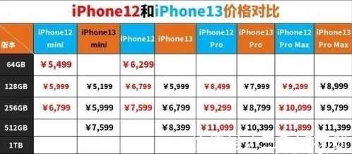 iphone|iPhone13预售212万，官网被买“崩”，芯片慌下为何苹果这么淡定