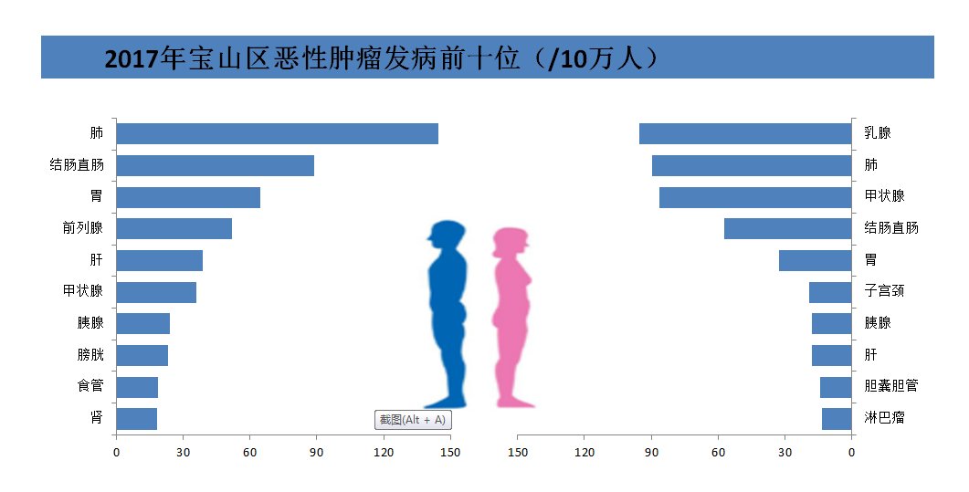 发病|宝山区最新癌症监测数据发布：恶性肿瘤发病率最高的居然是它！