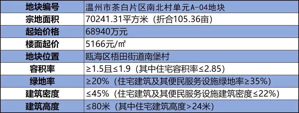 出让|“马太效应”愈演愈烈,瓯海百亩地块又流拍,开发商拿地逻辑清晰