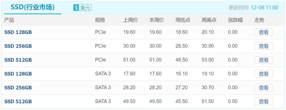 备货|美光停电推动内存市场触底反弹，涨幅最高达8%，渠道SSD备货意愿也有所提升