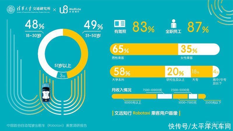 运营|文远知行Robotaxi开放运营一周年 乘客调研出炉