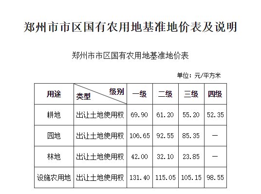 林地|官宣：郑州中心城区最新基准地价标准发布！