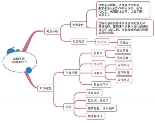 初中各科思维导图全汇总，涵盖3年所有知识点