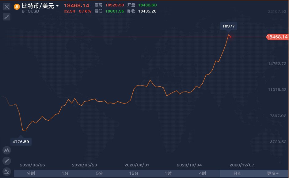 货币|大涨近300%！比特币半年多来飙升14000美元，这是新的避风港吗？