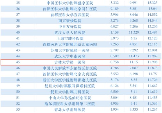 高质量|复旦版2020年度中国医院排行榜发布丨吉大一院综合排名全国第45名 位列吉林省第一