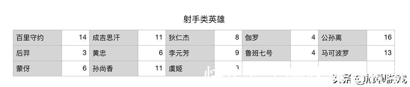 甄姬|《王者荣耀》全英雄上手难度统计：16个难度等级，庄周门槛最低