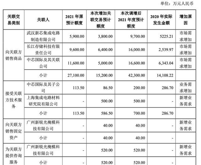 半导体|直击股东大会｜沪硅产业预增中芯国际等关联交易，国产大硅片先锋何时重回千亿市值？