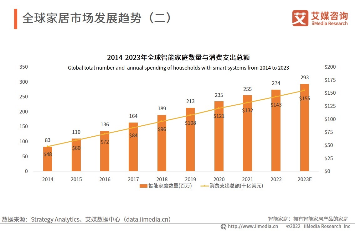 用户|艾媒咨询｜2022年中国家居产业链研究及标杆企业案例分析报告