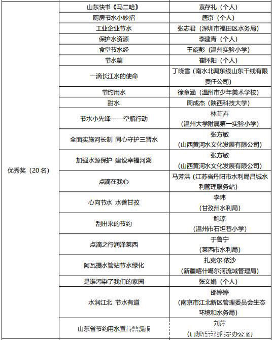  “节水中国”公益微视频征集活动评选结果公示