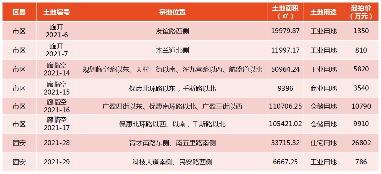 国家癌症中心|持续降温！2021年7月廊坊楼市月报出炉