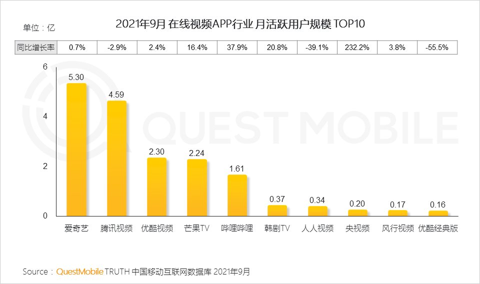 用户规模|QuestMobile发布《2021中国移动互联网秋季大报告》