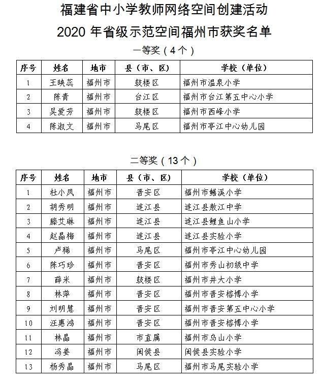 恭喜！福州56位老师获省级奖