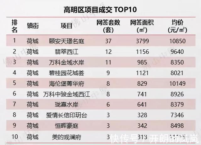 均价|佛山成交十多套进top10,周均价仅17539元㎡,量价齐跌