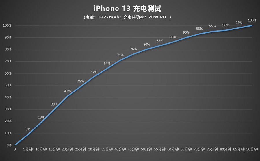 ios|?半个月的真实体验，iPhone 13用起来怎么样？