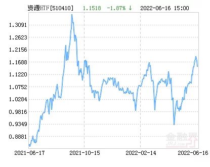 博时上证自然资源ETF净值上涨1.38%请保持关注