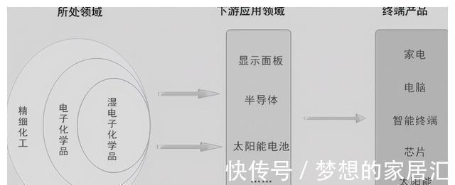 化学品|2021-2027年湿电子化学品行业细分市场分析及投资前景专