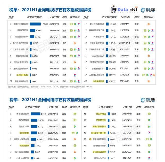 极限挑战|新生代与综N代之争?2021上半年综艺市场大赏