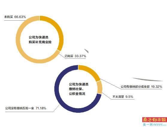 罚款|近六成快递员每月被罚两百以上 三成未买任何保险