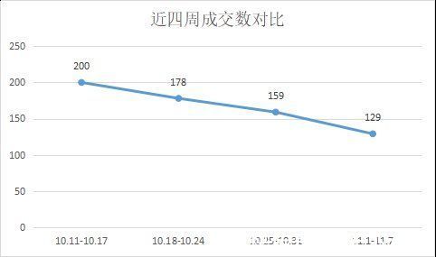 普陀|舟山二手房上周累计成交129套 普陀区居首