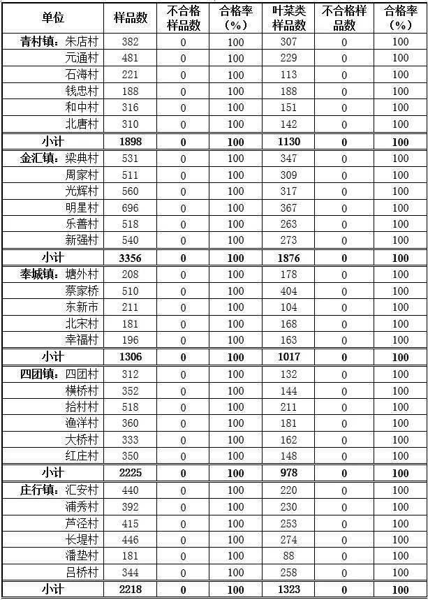 数据|2020年10月奉贤区食品抽检数据公布