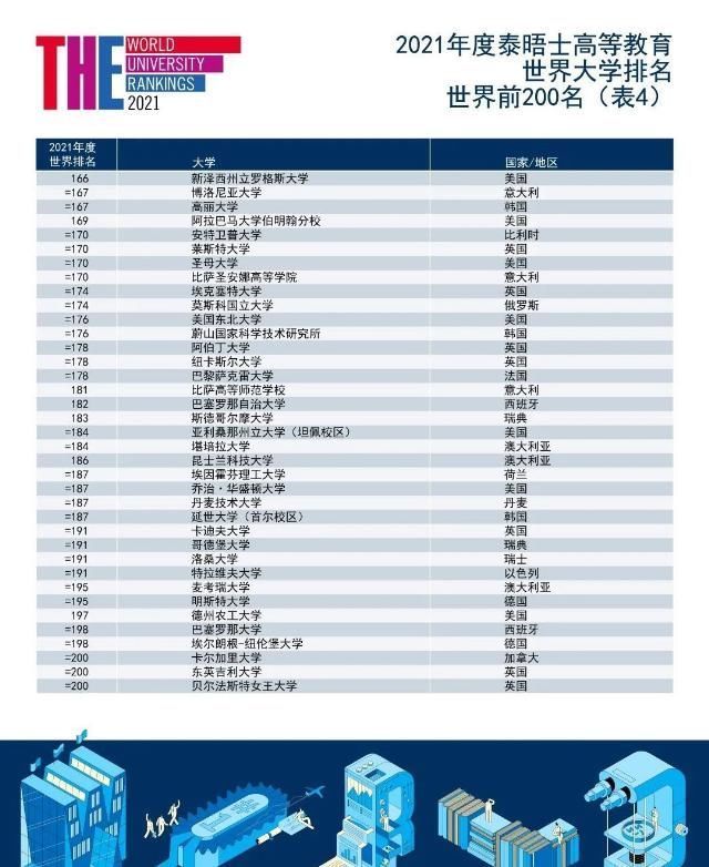 来了2021年THE世界大学排名发布牛津大学连续5年全球第1名