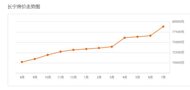 上海|上海7月房价出炉，你家小区涨了没？