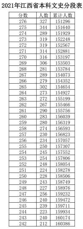 江西|江西高考成绩分数段公布！600分以上有多少人？