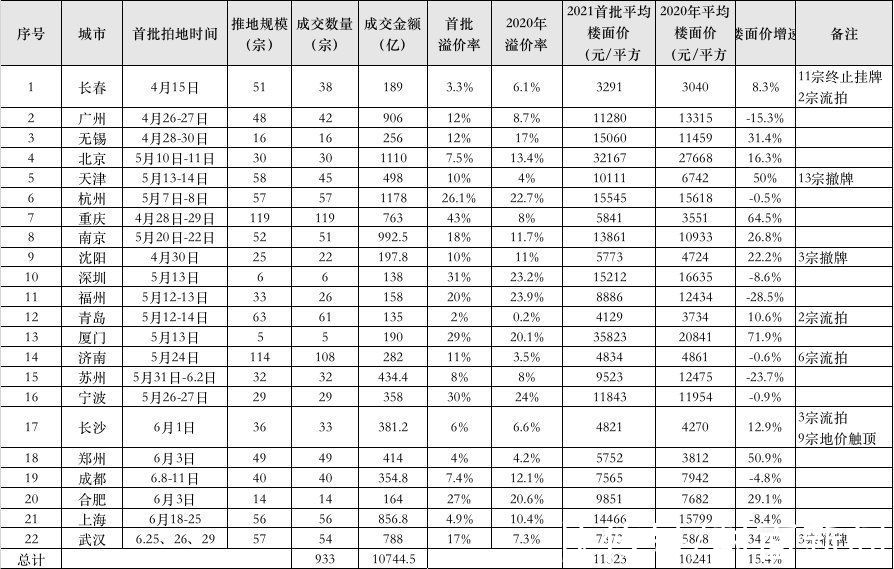 房企|多城第二批集中供地结果出炉，土地市场降温明显