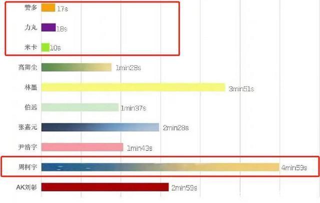 快乐大本营|INTO1快本镜头统计:周柯宇时长占全队榜首，上位圈3人镜头倒数