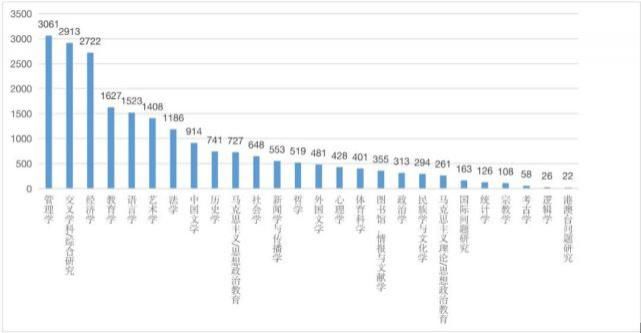 从教育部人文社会科学10年项目看各高校社科实力