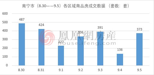 上涨|上周南宁市商品房成交2374套 环比上涨0.21%