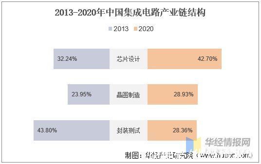 2020年中国集成电路行业现状及趋势分析，国产化替代将成重要趋势